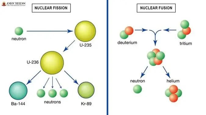 Nuclear Fission Vs. Nuclear Fusion Nuclear Fission Vs. Nuclear Fusion